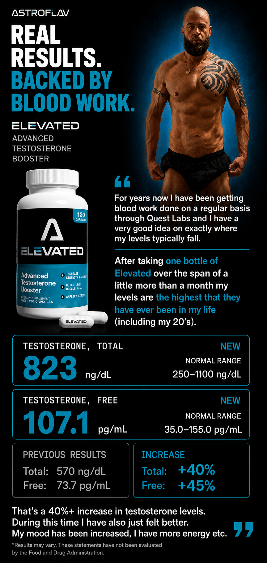 Real Results Backed by Blood Work — customer testimonial showing 40% testosterone increase with Elevated
