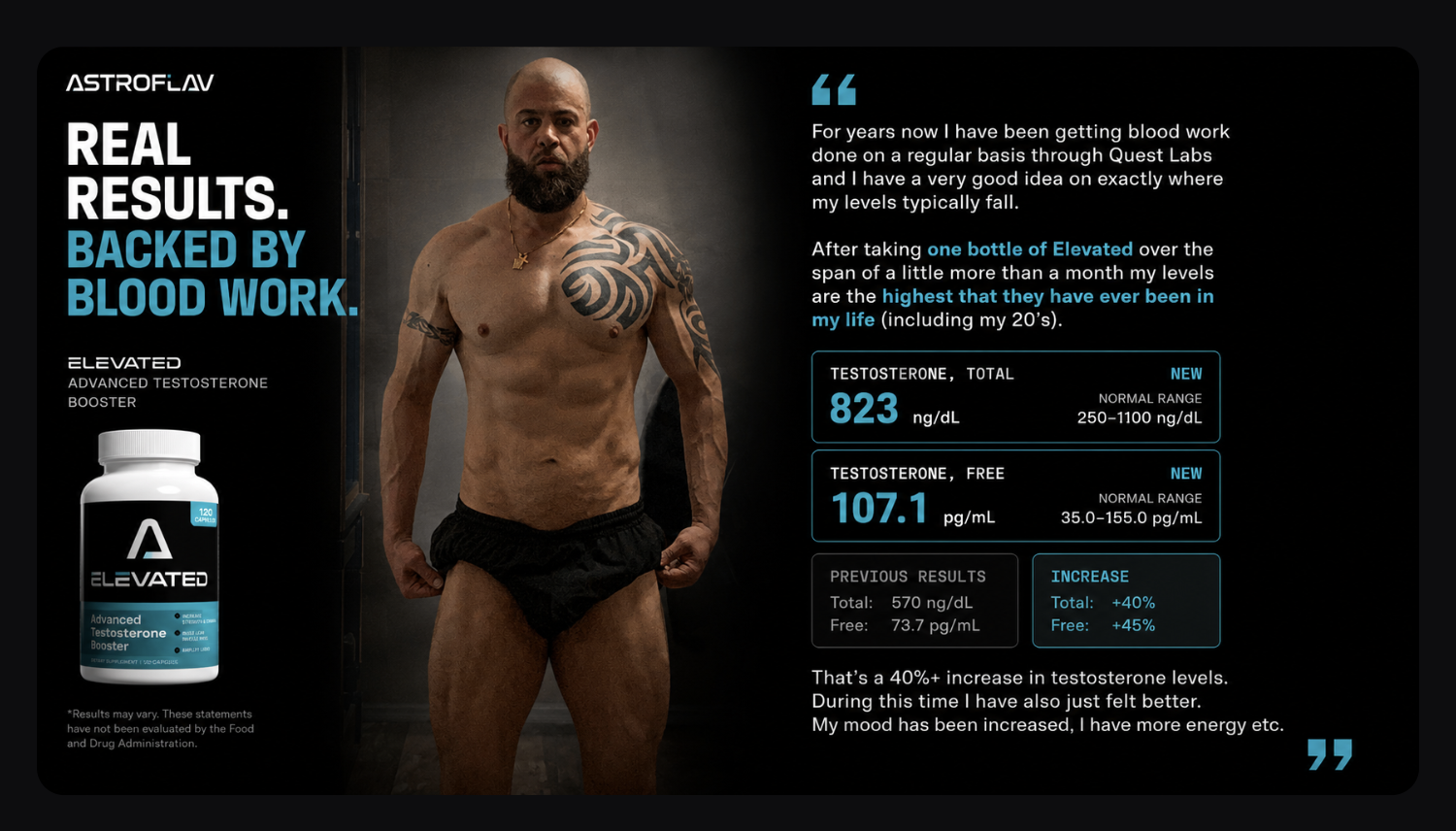 Real Results Backed by Blood Work — customer testimonial showing 40% testosterone increase with Elevated